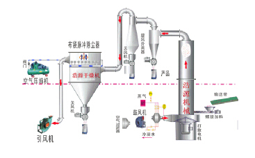 旋轉閃蒸（zhēng）幹燥機幹（gàn）燥（zào）過程