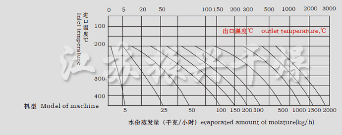 LPG系（xì）列高速离心喷雾干燥机水份蒸发量图（tú）表（biǎo）