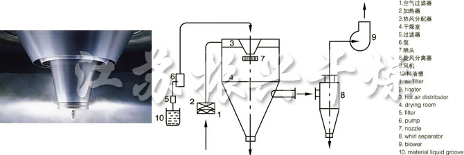 LPG系（xì）列高（gāo）速离心（xīn）喷雾干燥机的喷头（tóu）与流程图