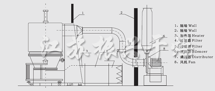 GFG係列高效沸騰（téng）幹燥機安（ān）裝示意圖