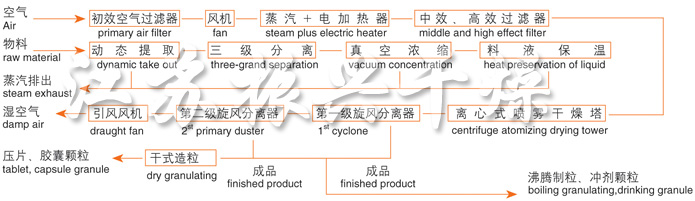 ZLPG係列中藥浸膏噴霧幹燥機（jī）結構示意圖