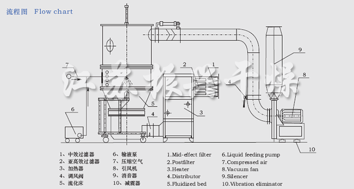 FL FG系列立（lì）式沸腾制粒干（gàn）燥机流程图