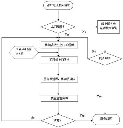 干燥设备（bèi）服务流（liú）程